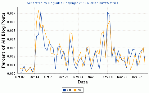 Trends in blog posts over the last two months.