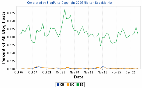 Trends in blog posts over the last two months.